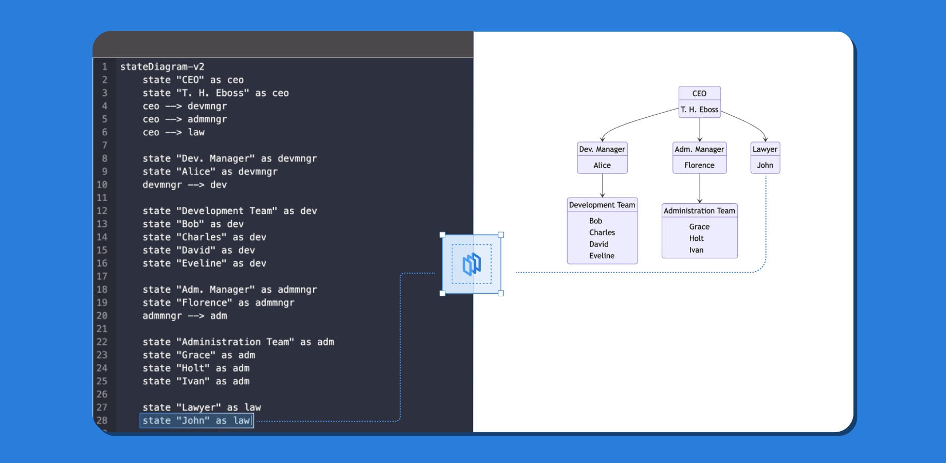 Mermaid source code on the left and the rendered diagram on the right — how Mermaid content is edited in the ZenUML macro.