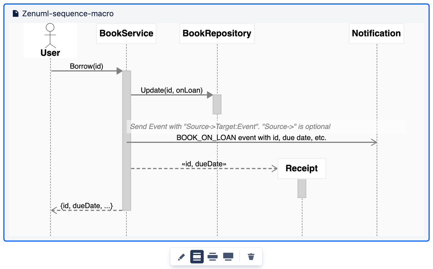 A rendered ZenUML sequence diagram inside a Confluence page, with the macro toolbar visible